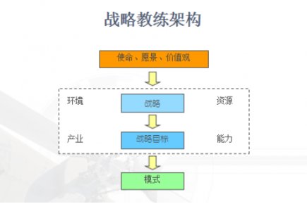 《商业价值战略创新设计》